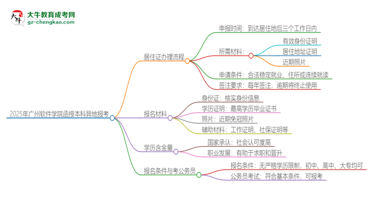 2025年廣州軟件學(xué)院函授本科異地報(bào)考怎么辦理居住證？思維導(dǎo)圖