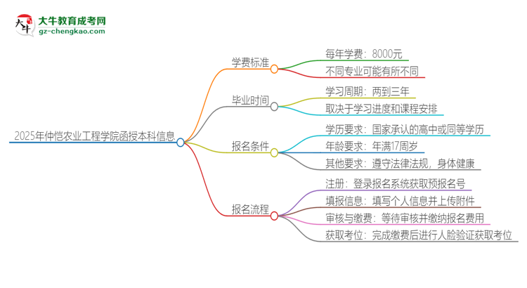 2025年仲愷農(nóng)業(yè)工程學院函授本科學費要多少？思維導圖