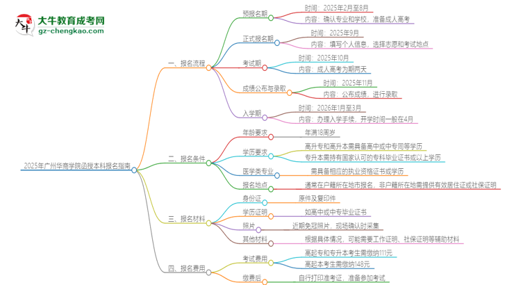 2025年廣州華商學(xué)院函授本科怎么報(bào)名？思維導(dǎo)圖
