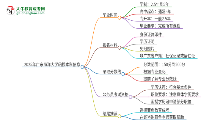 2025年廣東海洋大學(xué)函授本科多久能拿證？思維導(dǎo)圖