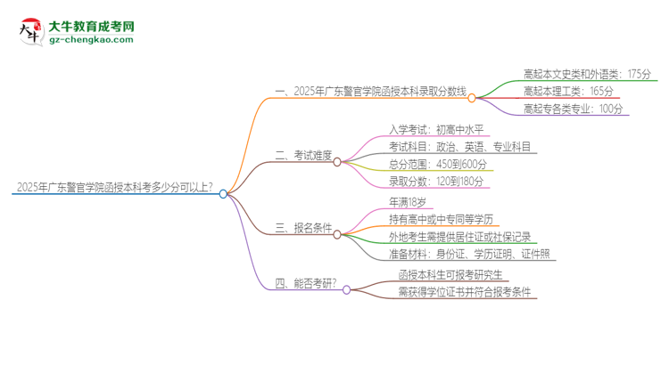 2025年廣東警官學(xué)院函授本科考多少分可以上？思維導(dǎo)圖