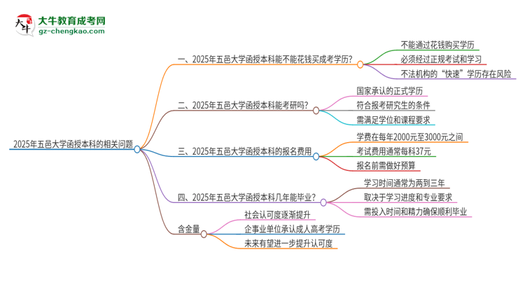 2025年五邑大學(xué)函授本科學(xué)歷能花錢買到嗎？思維導(dǎo)圖