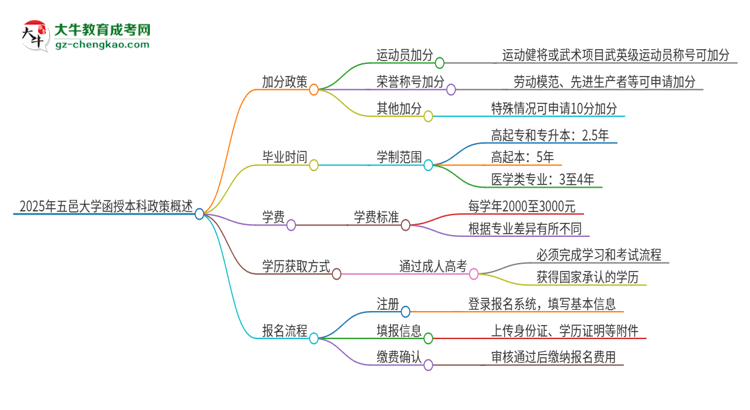 2025年五邑大學函授本科有什么政策能加分？思維導圖