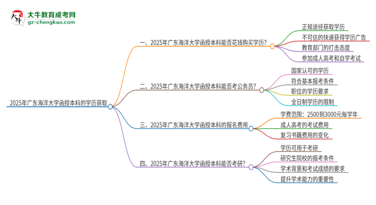 2025年廣東海洋大學(xué)函授本科學(xué)歷能花錢買到嗎？思維導(dǎo)圖