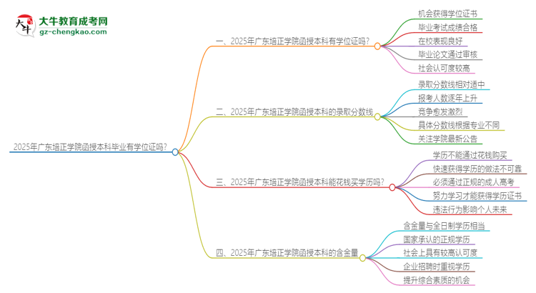 2025年廣東培正學院函授本科畢業(yè)有學位證可以拿嗎？思維導圖