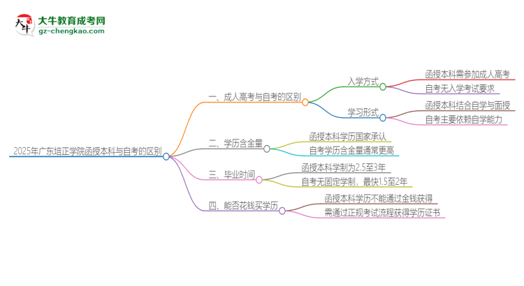 2025年廣東培正學院函授本科和自考有什么區(qū)別？思維導圖