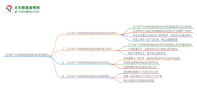 2025年廣州華商學(xué)院函授本科學(xué)歷能花錢買到嗎？思維導(dǎo)圖
