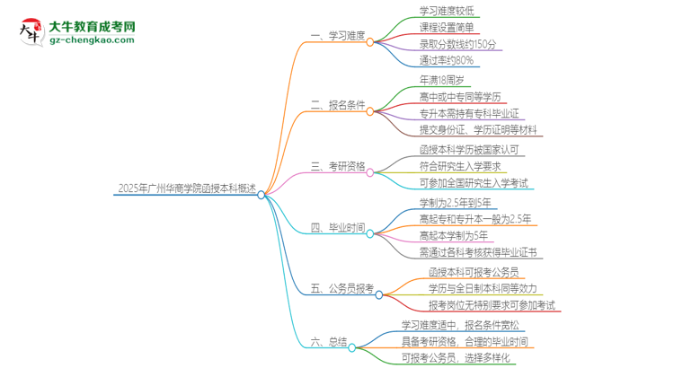 2025年廣州華商學(xué)院函授本科的難度怎么樣？思維導(dǎo)圖
