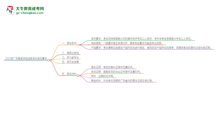2025年廣東警官學(xué)院的函授本科報名有什么要求？思維導(dǎo)圖