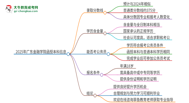 2025年廣東金融學院函授本科考多少分可以上？思維導圖