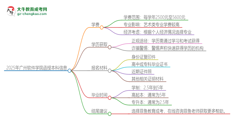 2025年廣州軟件學(xué)院函授本科學(xué)費(fèi)要多少？思維導(dǎo)圖