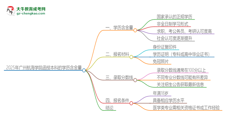2025年廣州航海學(xué)院函授本科的學(xué)歷是有含金量的嗎？思維導(dǎo)圖