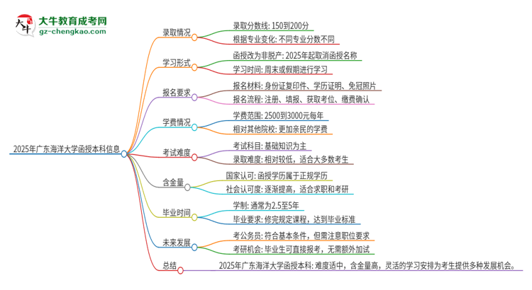 2025年廣東海洋大學(xué)函授本科的難度怎么樣？思維導(dǎo)圖