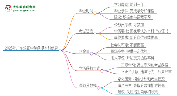 2025年廣東培正學院函授本科多久能拿證？思維導圖