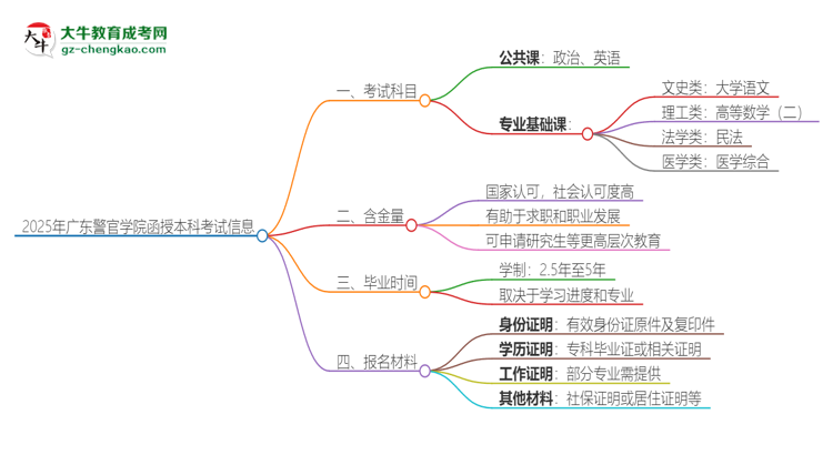 2025年廣東警官學(xué)院函授本科考試要考幾科？思維導(dǎo)圖