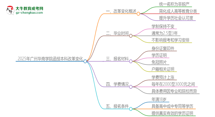 2025年廣州華商學院函授本科改革有哪些變化？思維導圖