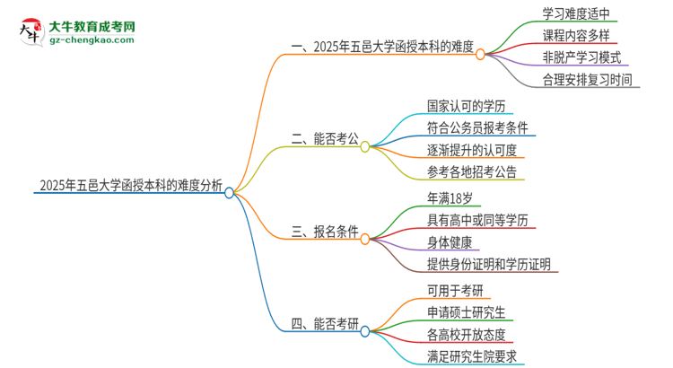 2025年五邑大學函授本科的難度怎么樣？思維導圖