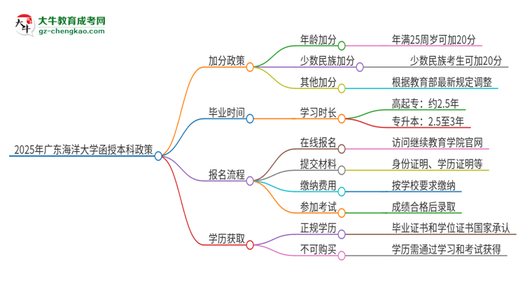 2025年廣東海洋大學(xué)函授本科有什么政策能加分？思維導(dǎo)圖