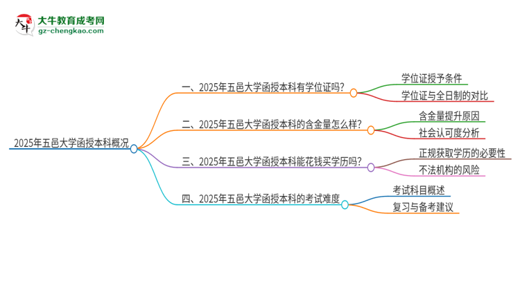 2025年五邑大學(xué)函授本科畢業(yè)有學(xué)位證可以拿嗎？思維導(dǎo)圖