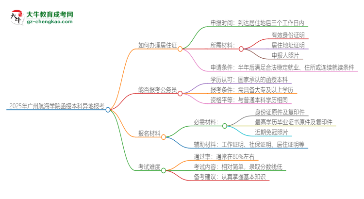 2025年廣州航海學(xué)院函授本科異地報(bào)考怎么辦理居住證？思維導(dǎo)圖