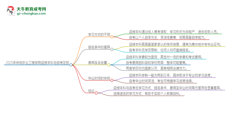 2025年仲愷農(nóng)業(yè)工程學(xué)院函授本科和自考有什么區(qū)別？思維導(dǎo)圖