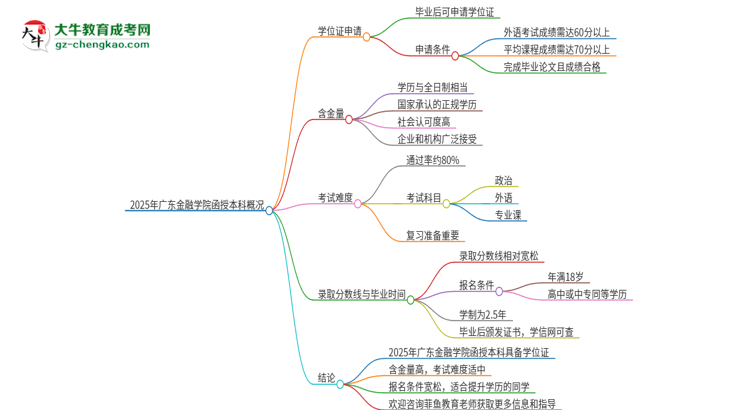 2025年廣東金融學(xué)院函授本科畢業(yè)有學(xué)位證可以拿嗎？思維導(dǎo)圖