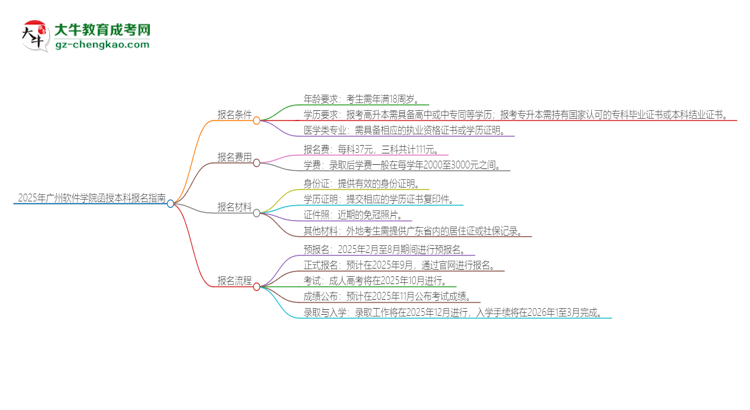 2025年廣州軟件學(xué)院函授本科怎么報(bào)名？思維導(dǎo)圖