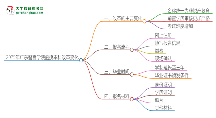 2025年廣東警官學(xué)院函授本科改革有哪些變化？思維導(dǎo)圖