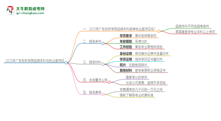 2025年廣東東軟學(xué)院函授本科學(xué)歷能考執(zhí)業(yè)醫(yī)師證嗎？思維導(dǎo)圖