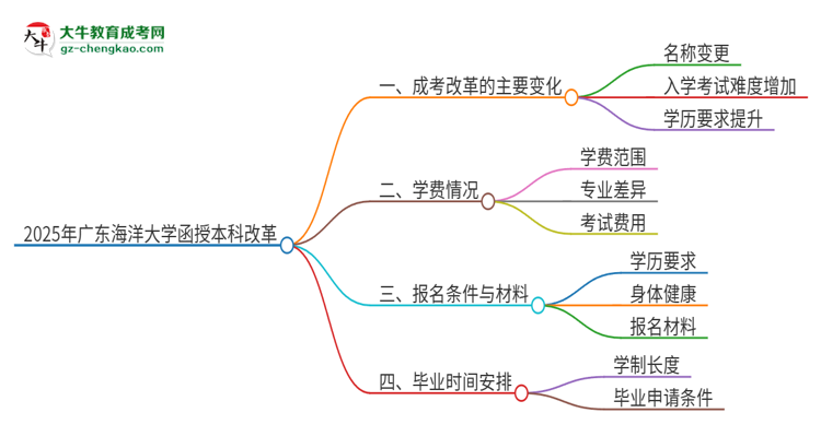 2025年廣東海洋大學(xué)函授本科改革有哪些變化？思維導(dǎo)圖