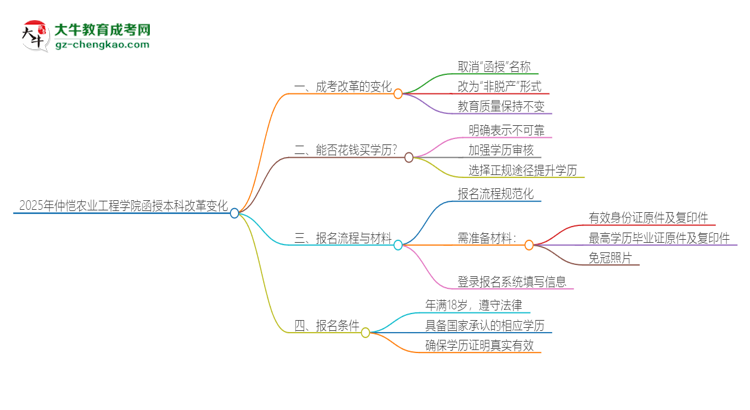 2025年仲愷農(nóng)業(yè)工程學(xué)院函授本科改革有哪些變化？思維導(dǎo)圖