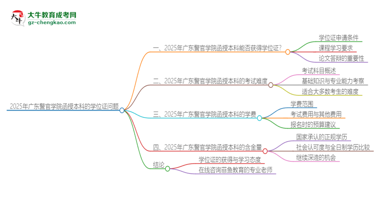 2025年廣東警官學(xué)院函授本科畢業(yè)有學(xué)位證可以拿嗎？思維導(dǎo)圖