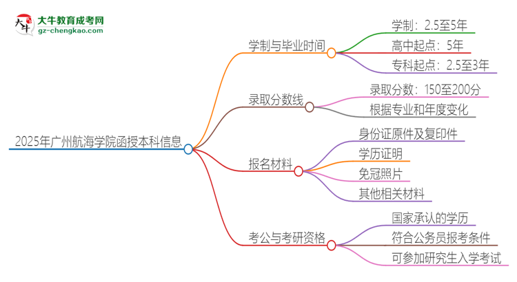 2025年廣州航海學(xué)院函授本科多久能拿證？思維導(dǎo)圖