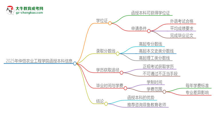 2025年仲愷農(nóng)業(yè)工程學院函授本科畢業(yè)有學位證可以拿嗎？思維導圖