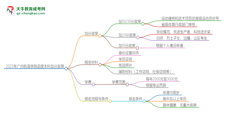 2025年廣州航海學(xué)院函授本科有什么政策能加分？思維導(dǎo)圖