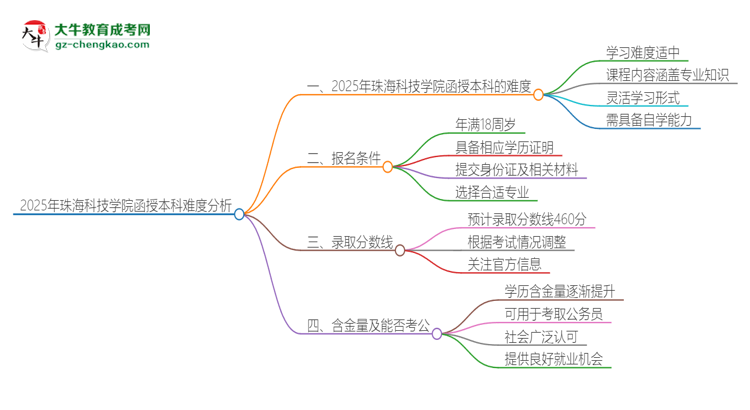 2025年珠海科技學(xué)院函授本科的難度怎么樣？思維導(dǎo)圖