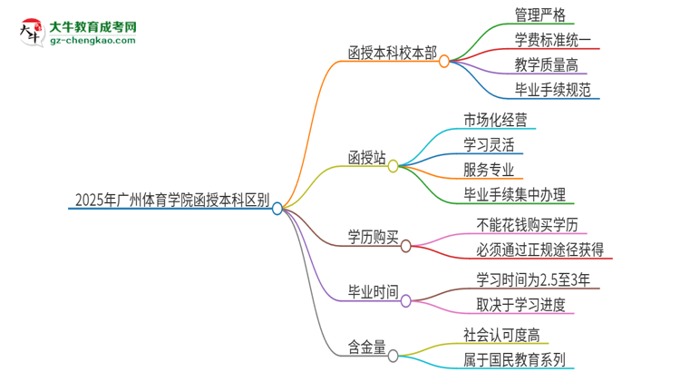 2025年廣州體育學院函授本科校本部和函授站有哪些區(qū)別思維導圖