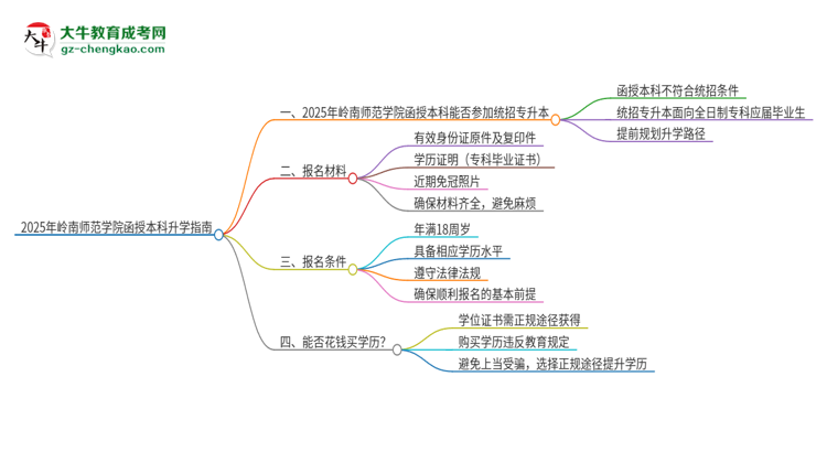 2025年嶺南師范學(xué)院函授本科學(xué)歷能參加統(tǒng)招專升本嗎？思維導(dǎo)圖