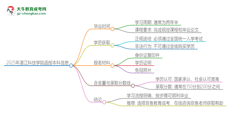 2025年湛江科技學院函授本科多久能拿證？思維導圖