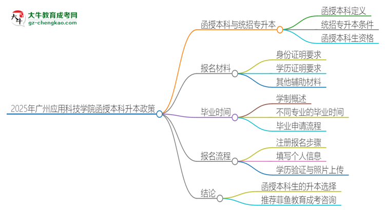 2025年廣州應用科技學院函授本科學歷能參加統(tǒng)招專升本嗎？思維導圖