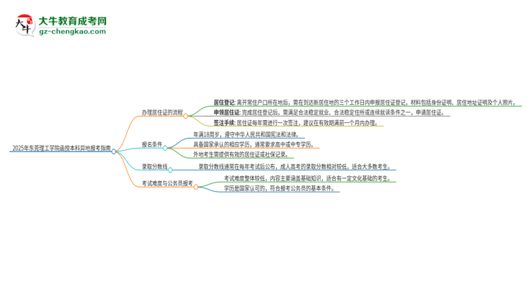2025年?yáng)|莞理工學(xué)院函授本科異地報(bào)考怎么辦理居住證？思維導(dǎo)圖