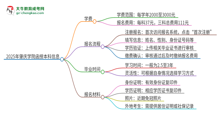 2025年肇慶學(xué)院函授本科學(xué)費(fèi)要多少？思維導(dǎo)圖