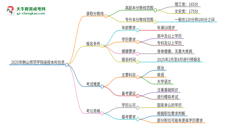 2025年韓山師范學(xué)院函授本科考多少分可以上？思維導(dǎo)圖