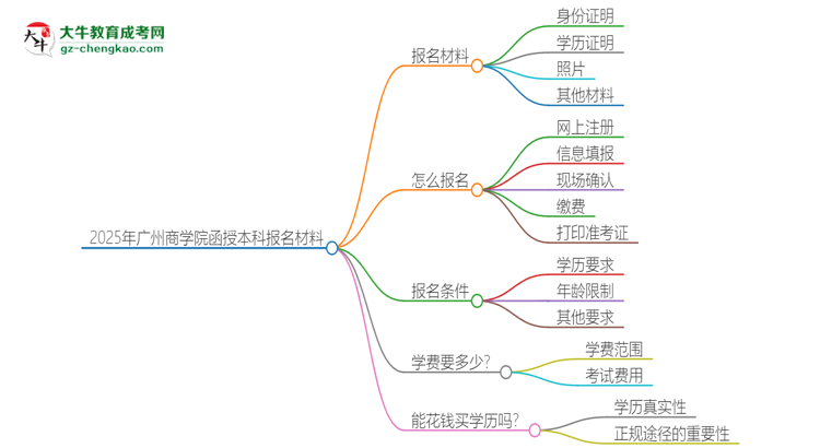 2025年廣州商學(xué)院報名函授本科需要什么材料？思維導(dǎo)圖