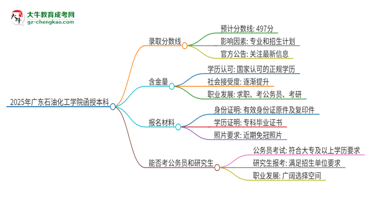 2025年廣東石油化工學(xué)院函授本科考多少分可以上？思維導(dǎo)圖