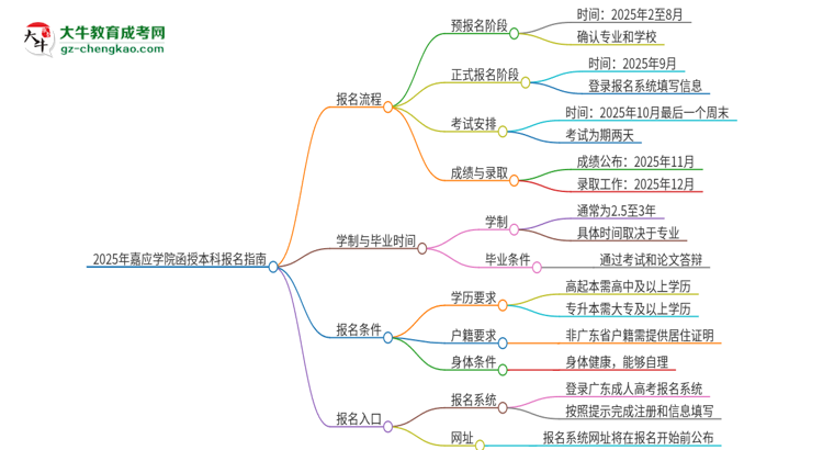 2025年嘉應學院函授本科怎么報名？思維導圖