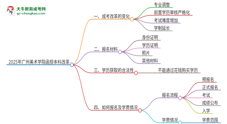 2025年廣州美術學院函授本科改革有哪些變化？思維導圖