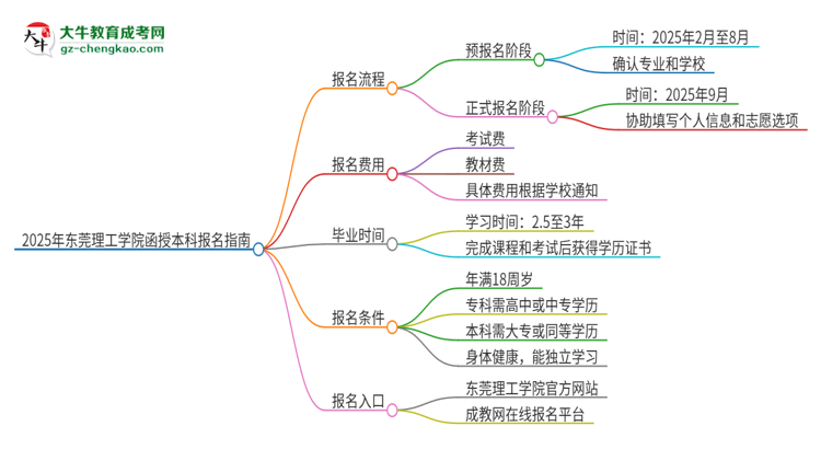 2025年東莞理工學(xué)院函授本科怎么報(bào)名？思維導(dǎo)圖