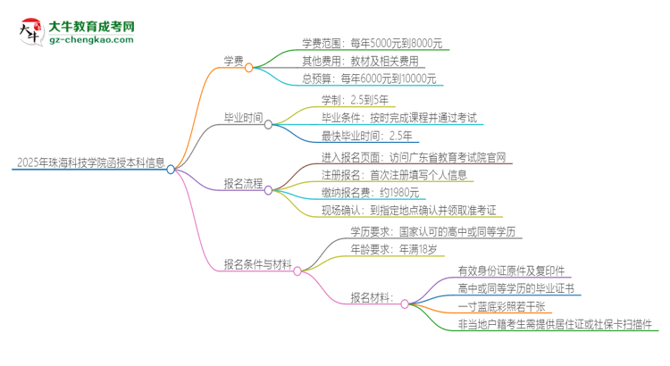 2025年珠?？萍紝W(xué)院函授本科學(xué)費(fèi)要多少？思維導(dǎo)圖