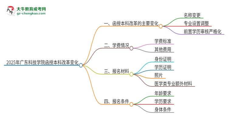 2025年廣東科技學(xué)院函授本科改革有哪些變化？思維導(dǎo)圖
